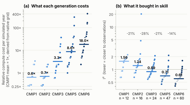 Compute cost and skill across five CMIP generations