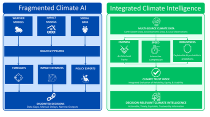 Integrated Climate Intelligence