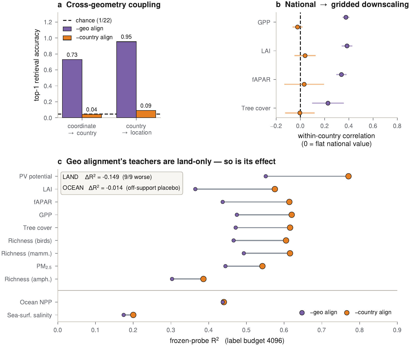 Three panel figure. Panel a: bars of top one retrieval accuracy for coordinate to country and country to location, high without the imagery objective and at the chance line without the country objective. Panel b: within-country correlation for GPP, LAI, fAPAR and tree cover, clearly positive without the imagery objective and around zero without the country objective. Panel c: frozen probe R squared for nine land tasks above a rule and two ocean tasks below it, with a boxed annotation reading LAND delta R squared minus 0.149, nine of nine worse, and OCEAN delta R squared minus 0.014, off-support placebo.