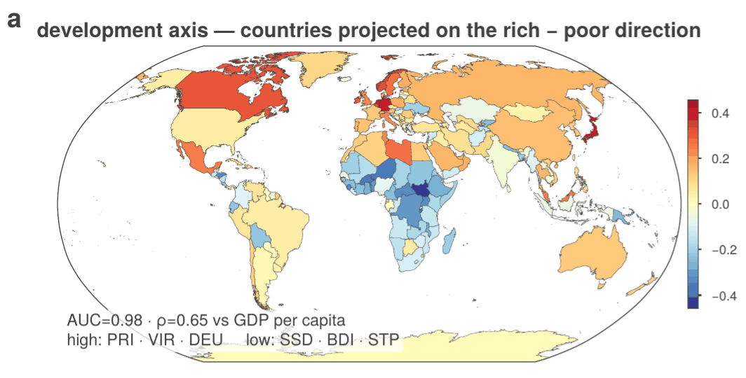 Robinson world map of countries projected on the learned rich to poor direction, with a diverging colour bar running from minus 0.4 to 0.4 and a printed annotation giving an AUC of 0.98.