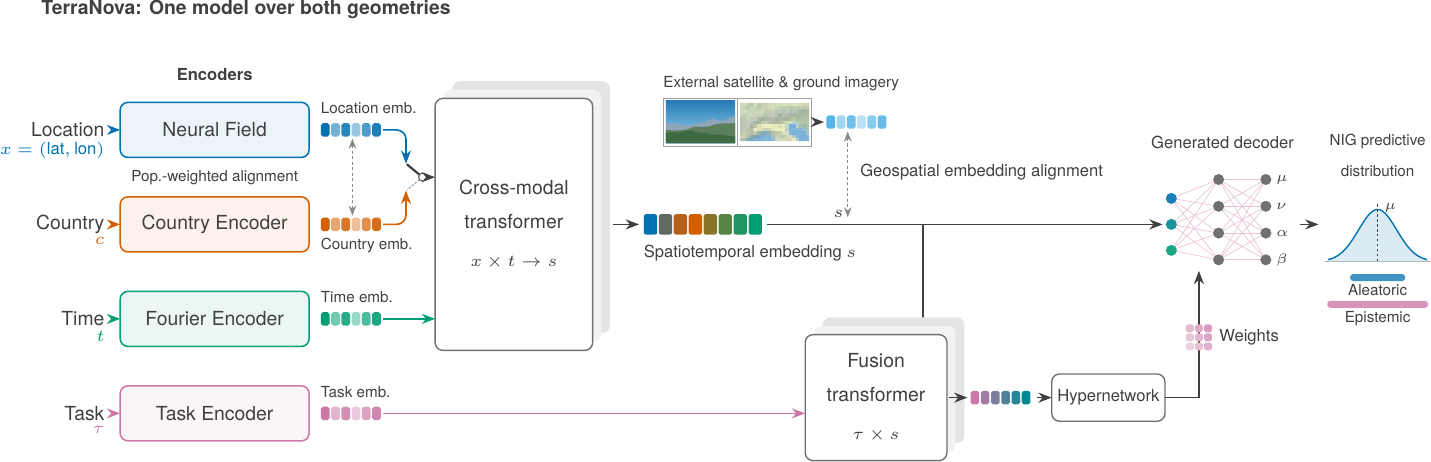 Architecture diagram. Location, country, time and task encoders produce embeddings; location, country and time enter a cross-modal transformer that outputs a spatiotemporal embedding, aligned to external geospatial embeddings from satellite and ground imagery. A fusion transformer combines the task embedding with the spatiotemporal embedding and feeds a hypernetwork, which generates the weights of a decoder returning a normal-inverse-gamma predictive distribution with aleatoric and epistemic components.