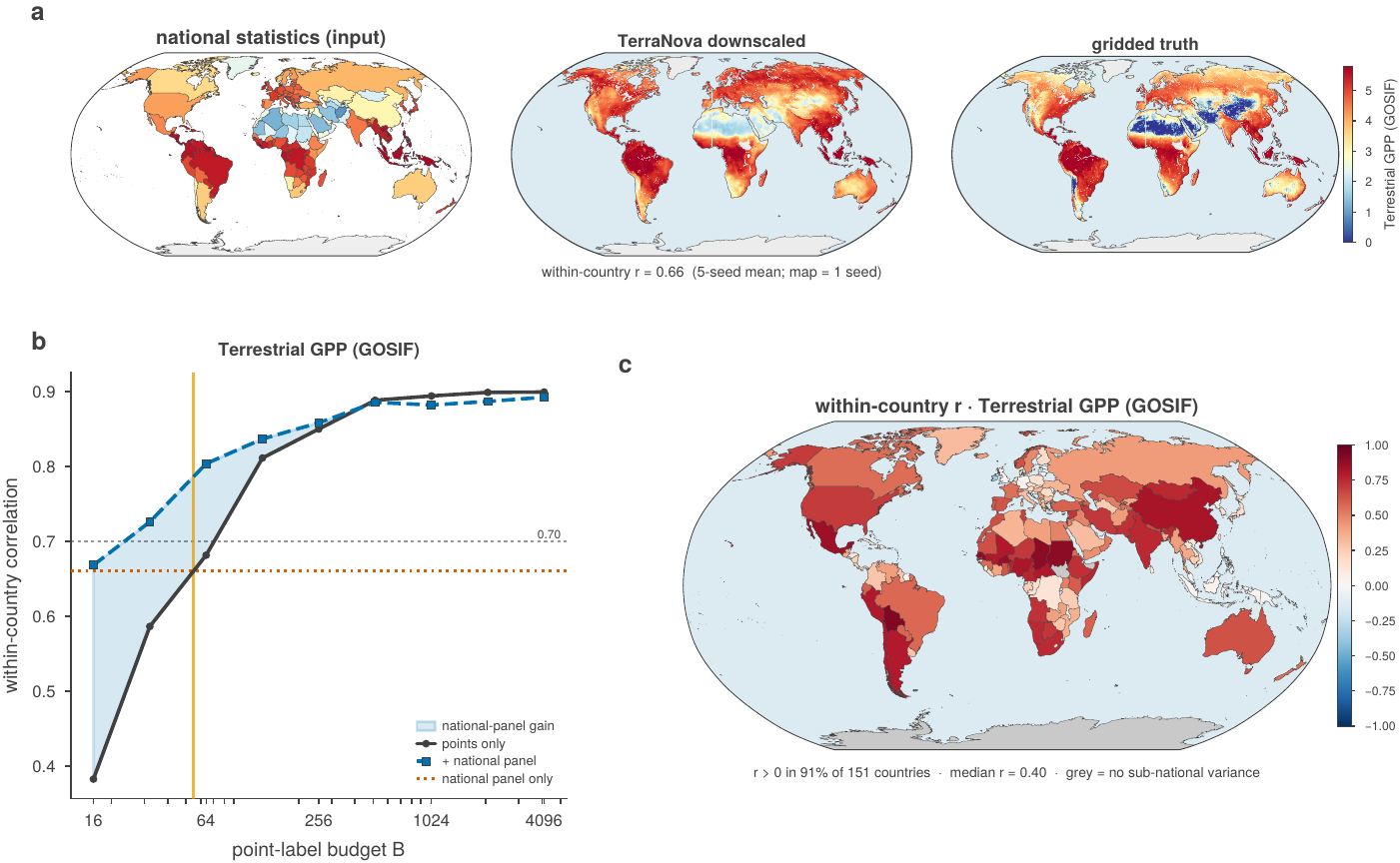 Top: three world maps of terrestrial productivity, the national choropleth given as input, TerraNova's gridded reconstruction recovering sub-national structure, and the gridded truth. Bottom left: within-country correlation against point-label budget, with the national panel adding a clear gain at small budgets. Bottom right: a choropleth of per-country correlation, positive in most countries.