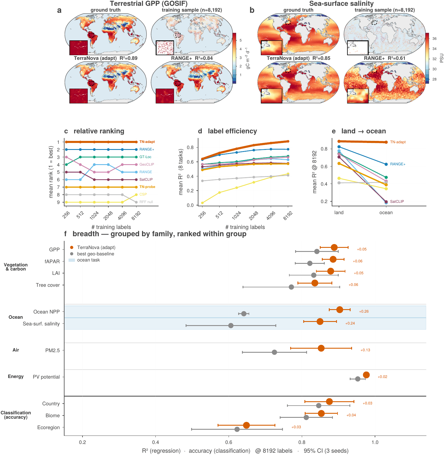 Multi-panel benchmark figure. Top: global maps of terrestrial productivity and sea-surface salinity showing ground truth, the sparse training sample, TerraNova's reconstruction and the strongest baseline. Middle: line charts of mean rank and mean R-squared against the number of training labels, with TerraNova first from 512 labels upward, and a land-to-ocean panel in which TerraNova stays flat while baselines fall. Bottom: a per-target dot plot grouped by family, TerraNova at or above the best geospatial baseline on all eleven targets.