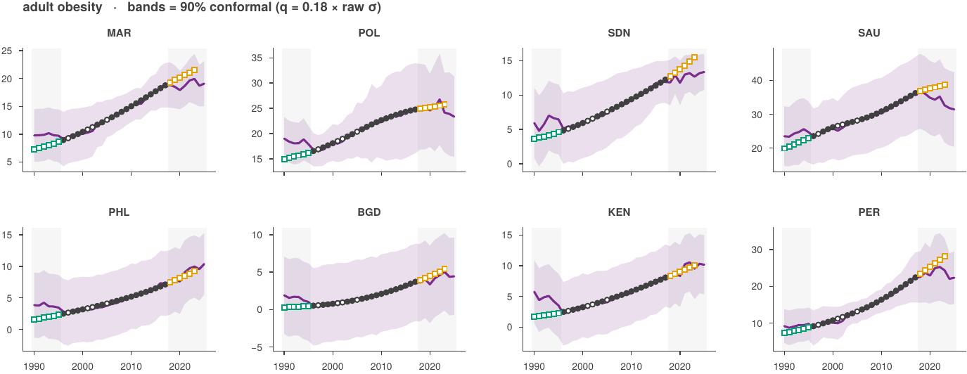 Eight small time-series panels, one per country, of adult obesity. Filled circles mark training years, open circles and squares mark held-out years at both ends, a line shows the predicted mean and a shaded band the ninety per cent interval, which widens outside the training window.