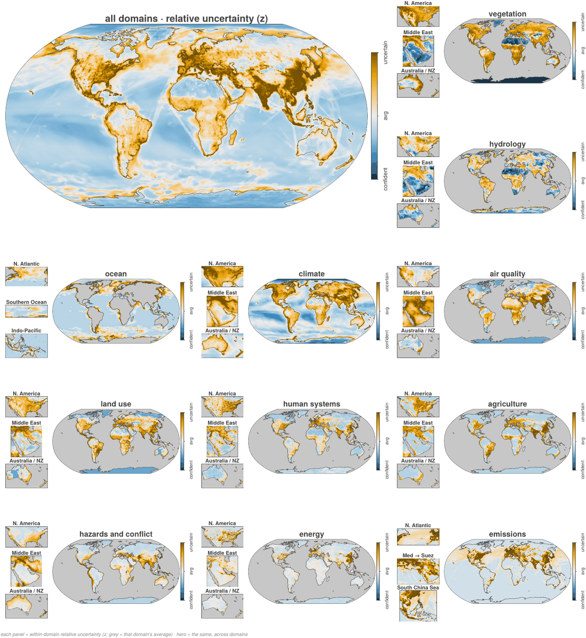 A large global map of relative predictive uncertainty plus eleven smaller per-domain maps covering vegetation, hydrology, ocean, climate, air quality, land use, human systems, agriculture, hazards and conflict, energy and emissions. Orange marks uncertain regions, blue confident ones, with regional insets for North America, the Middle East and Australia.