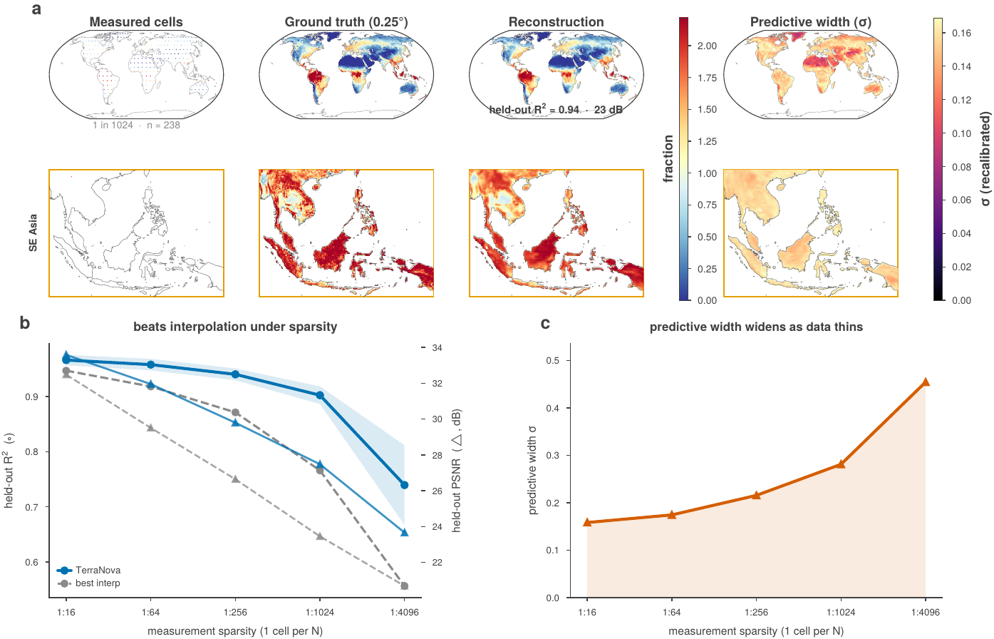 Top row: four global maps showing the sparse measured cells, the dense ground-truth field, TerraNova's reconstruction and the per-cell predictive width, with a South-East Asia zoom below. Bottom left: held-out R-squared and PSNR falling as measurements thin, TerraNova consistently above the best classical interpolator. Bottom right: the predictive width rising as measurements thin.